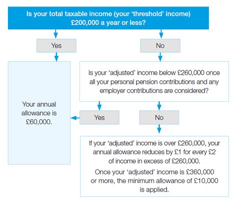 permanente + taper|How to help clients affected by the tapered annual allowance